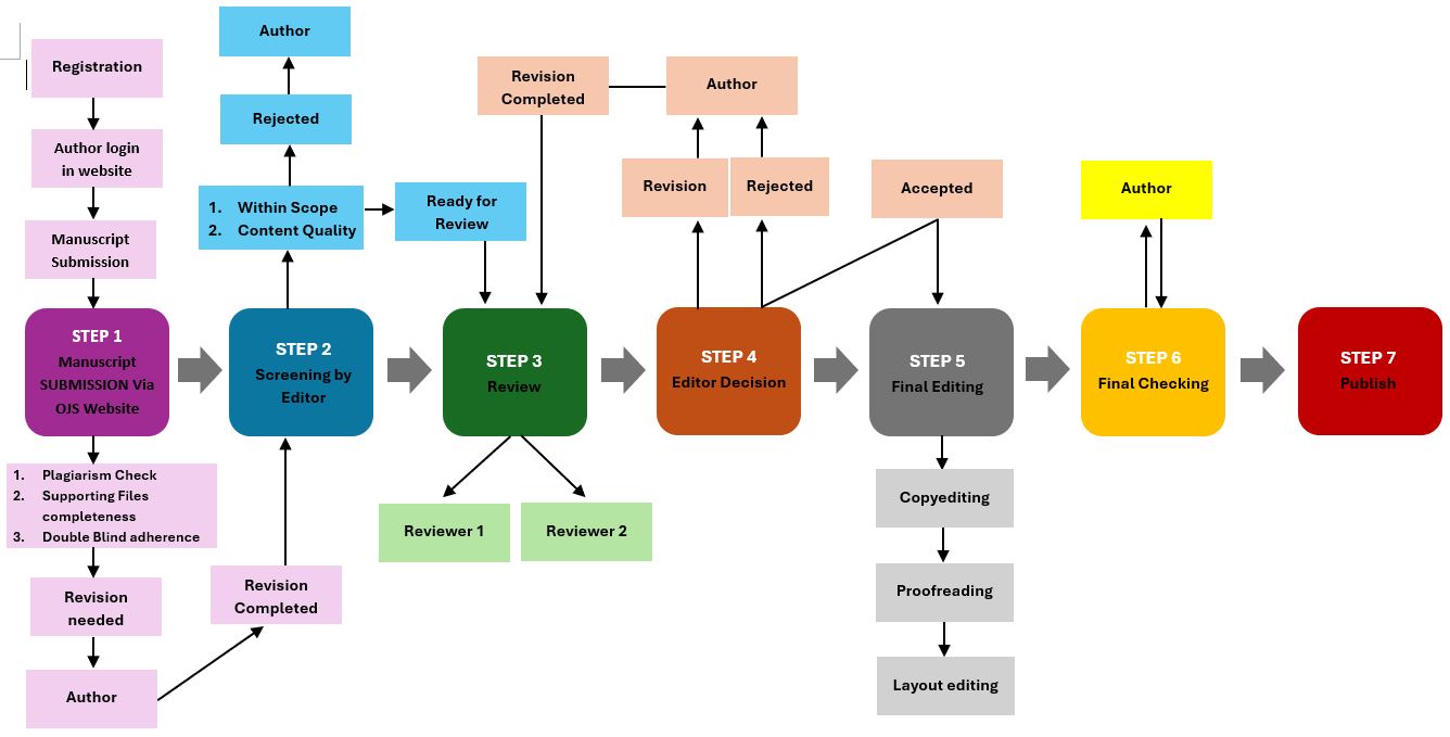 peer review process